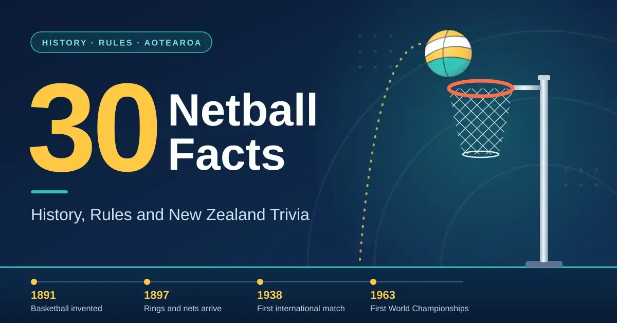 Illustrated graphic with the title "30 Netball Facts" beside a netball arcing towards a goal post ring and net, above a timeline of key dates in netball history from 1891 to 1963.