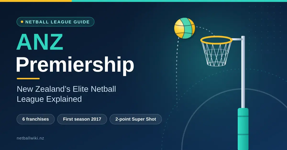 Featured graphic for a guide to the ANZ Premiership, showing the title “ANZ Premiership – New Zealand’s Elite Netball League Explained” beside an illustrated netball arcing towards a goal ring and net on a dark navy and teal background.