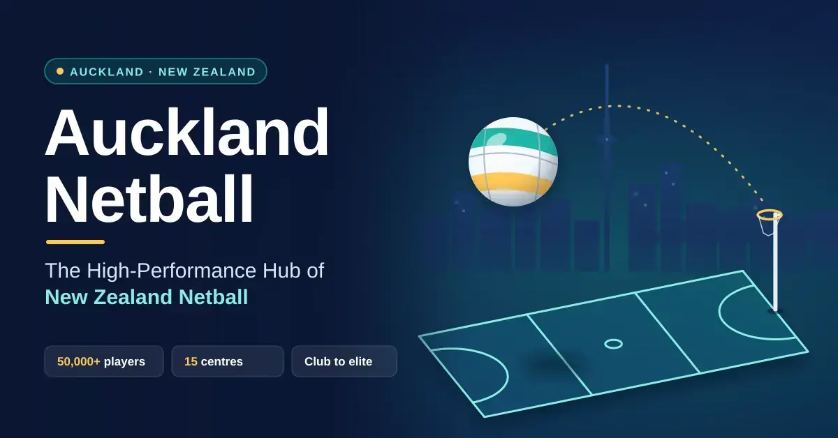 Stylised graphic of a netball court with a goal post, a netball arcing towards the ring and a silhouetted Auckland skyline, beside the title "Auckland Netball: The High-Performance Hub of New Zealand Netball".