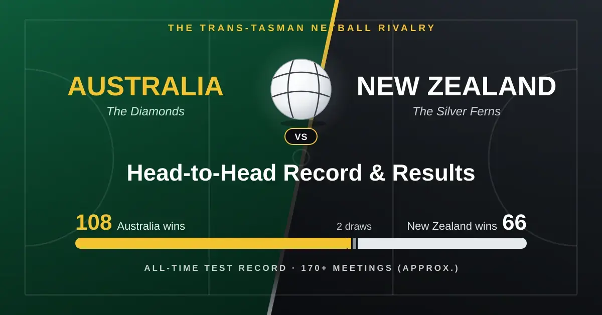 Graphic for the trans-Tasman netball rivalry showing Australia and New Zealand on either side of a netball over a split green and black court background, with a bar showing the approximate all-time test record of 108 Australia wins, 66 New Zealand wins and 2 draws.