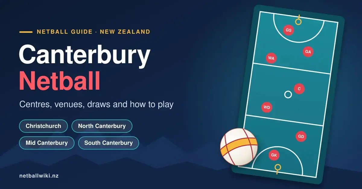 Illustrated guide graphic titled "Canterbury Netball: Centres, venues, draws and how to play", with labels for the Christchurch, North Canterbury, Mid Canterbury and South Canterbury centres beside a top-down netball court showing the seven player positions and a netball.