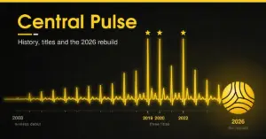 A glowing yellow heart-monitor trace on a black background charts Central Pulse's history from a flat 2008 debut to three starred title spikes in 2019, 2020 and 2022, ending in a yellow netball marked 2026 for the rebuild, beneath the title "Central Pulse: History, titles and the 2026 rebuild".