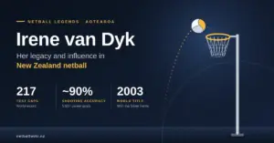 Navy and gold graphic titled "Irene van Dyk: her legacy and influence in New Zealand netball", showing her record 217 test caps, about 90% shooting accuracy and the 2003 world title beside an illustrated netball arcing towards a goal ring.
