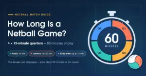 Stopwatch graphic split into four coloured quarters showing that a netball game lasts 60 minutes, beside the title "How Long Is a Netball Game?" and quick facts on Fast5, junior and extra-time match lengths.