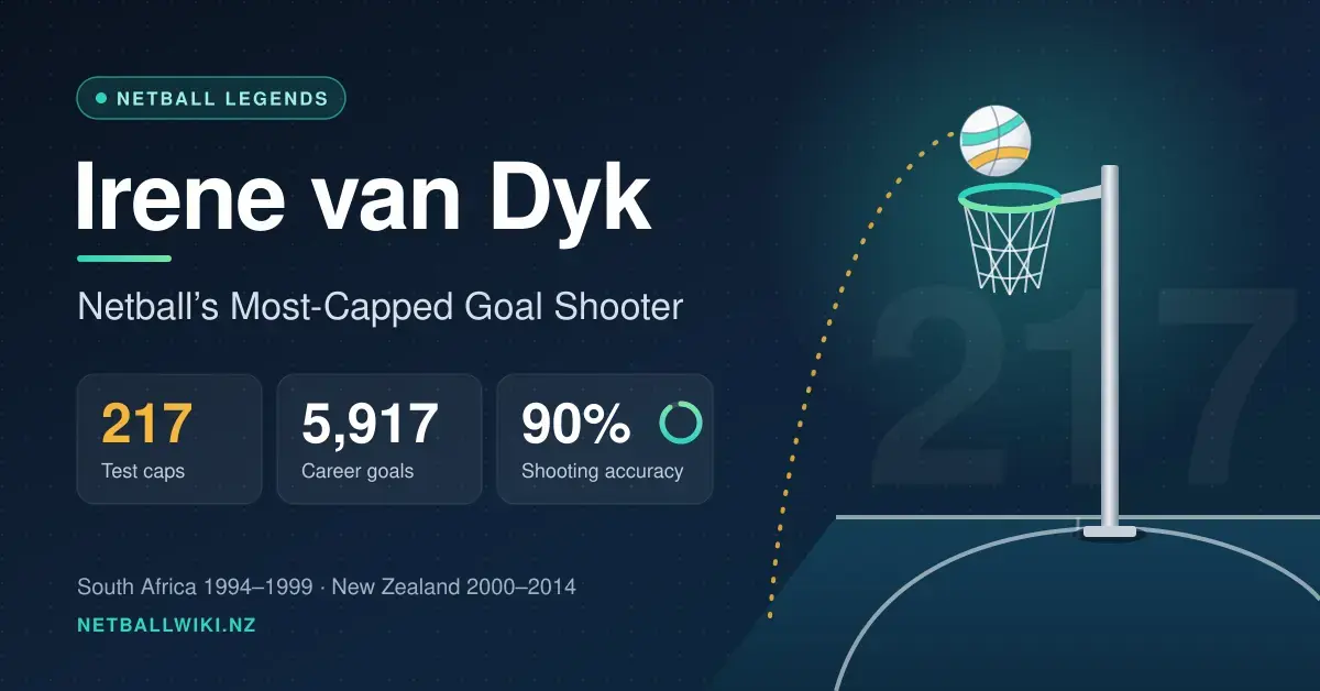 Graphic for an article on Irene van Dyk showing a netball dropping towards the goal ring, with stat cards for her record 217 Test caps, 5,917 career goals and 90% shooting accuracy.