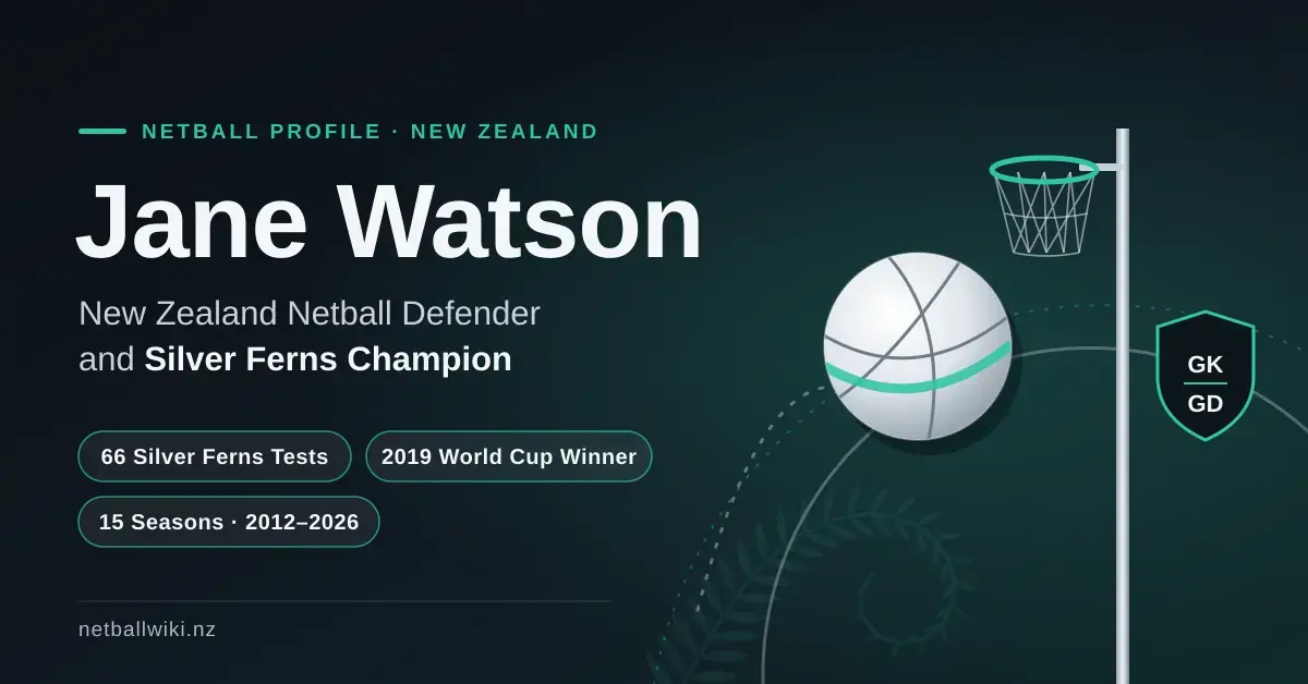 Dark teal graphic titled "Jane Watson – New Zealand Netball Defender and Silver Ferns Champion", with a netball flying towards a goal ring, a GK/GD defender badge and highlights of 66 Silver Ferns tests, the 2019 World Cup win and 15 seasons from 2012 to 2026.