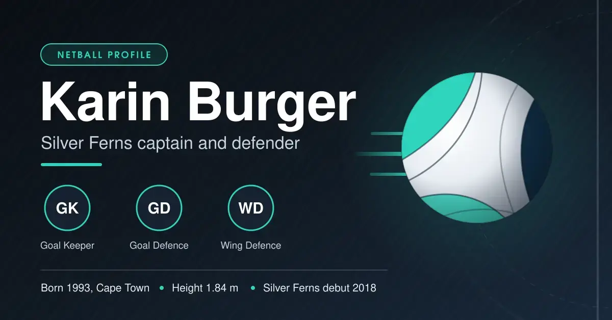 Graphic for a Karin Burger netball profile with her name, the line 'Silver Ferns captain and defender', badges for Goal Keeper, Goal Defence and Wing Defence, and a stylised netball on a dark court-themed background.