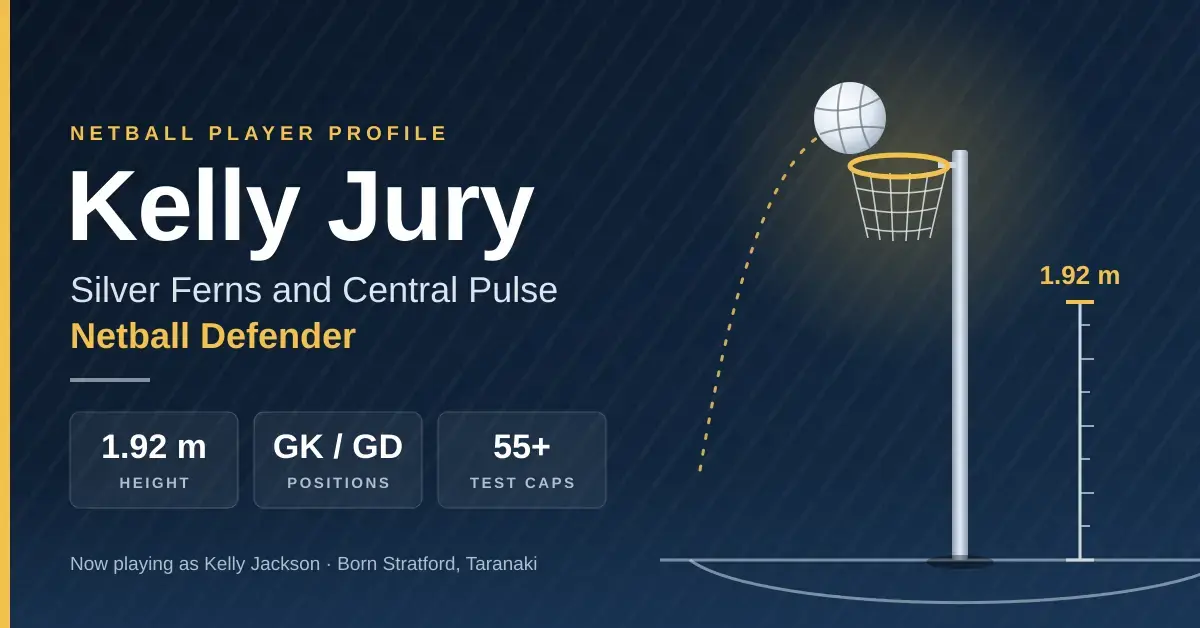 Navy and gold graphic titled "Kelly Jury: Silver Ferns and Central Pulse Netball Defender", showing a netball dropping towards a goal post beside a 1.92 m height marker, with stat panels for her height, GK/GD positions and 55+ test caps.