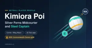Graphic featuring the title 'Kimiora Poi: Silver Ferns Midcourter and Steel Captain' beside a netball in flight, passed from a centre to a wing attack across stylised court markings, with fact tags for her positions, 32 Test caps and 2026 Commonwealth Games gold.