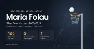 Dark navy graphic titled “Maria Folau”, describing her as a Silver Ferns shooter from 2005 to 2019 with 150 Test caps, two Commonwealth Games golds and a Netball World Cup title, next to an illustration of a netball dropping towards a goal ring.