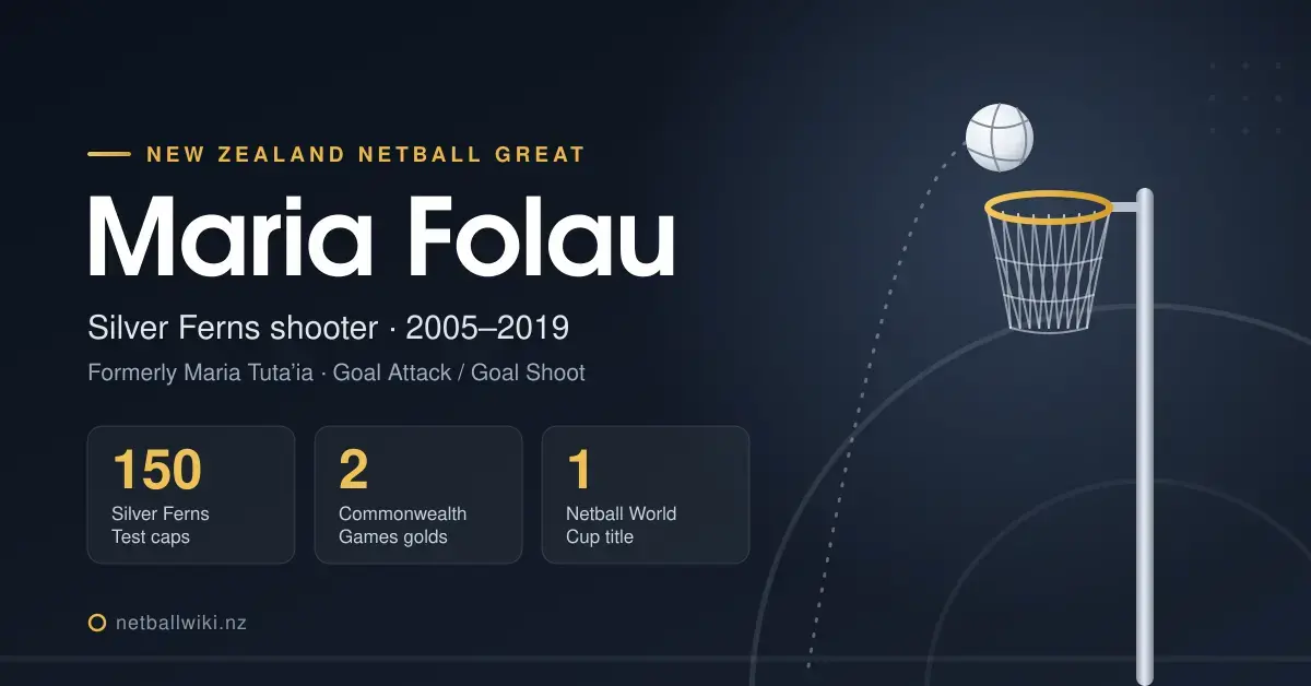 Dark navy graphic titled “Maria Folau”, describing her as a Silver Ferns shooter from 2005 to 2019 with 150 Test caps, two Commonwealth Games golds and a Netball World Cup title, next to an illustration of a netball dropping towards a goal ring.