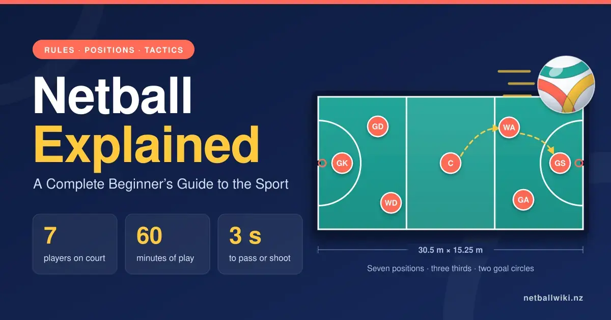 Illustrated graphic titled “Netball Explained: A Complete Beginner’s Guide to the Sport”, showing a top-down netball court split into thirds with the seven positions marked, a dashed passing route from Centre to Goal Shooter, and key facts: seven players on court, 60 minutes of play and three seconds to pass or shoot.