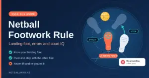 Illustrated guide to the netball footwork rule showing an orange landing foot with a pivot point, the other foot stepping around it, and a note that re-grounding the landing foot gives away a free pass.