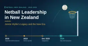 Graphic titled “Netball Leadership in New Zealand: Jennie Wyllie’s Legacy and the New Era”, with a netball arcing towards a goal ring and a timeline marking 2016 (appointed chief executive), 2019 (World Cup title), December 2025 (resignation) and 2026 (new chief executive).