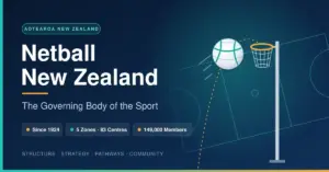 Illustration of a netball arcing towards a goal ring above a stylised court, with the title Netball New Zealand, The Governing Body of the Sport, and key facts: since 1924, 5 zones and 83 centres, and 149,000 members.