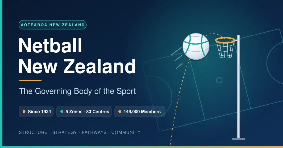 Illustration of a netball arcing towards a goal ring above a stylised court, with the title Netball New Zealand, The Governing Body of the Sport, and key facts: since 1924, 5 zones and 83 centres, and 149,000 members.