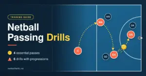 Diagram of a netball court showing a passing sequence from centre to wing attack, goal attack and goal shooter past defenders, beside the title Netball Passing Drills with four essential passes and six drills with progressions.
