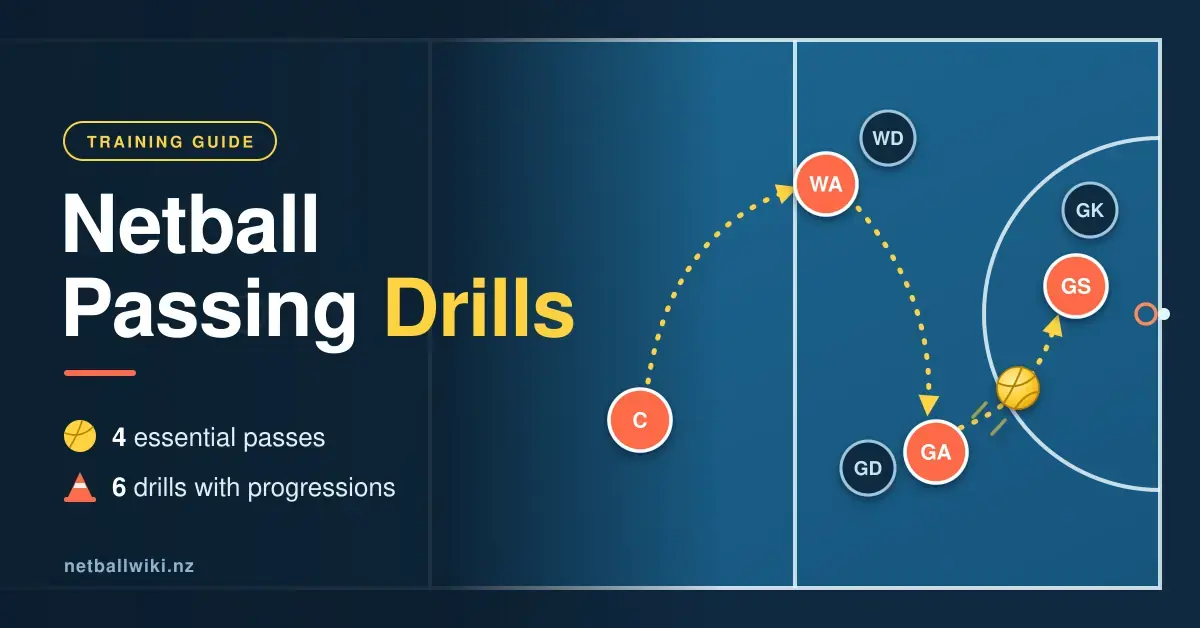 Diagram of a netball court showing a passing sequence from centre to wing attack, goal attack and goal shooter past defenders, beside the title Netball Passing Drills with four essential passes and six drills with progressions.