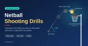 Diagram of a netball shot travelling in a high, soft arc from a 60° release to a 380 mm ring with no backboard, next to the title "Netball Shooting Drills".
