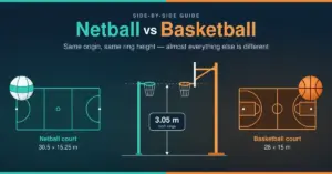 Graphic comparing netball and basketball, with scale drawings of a 30.5 × 15.25 m netball court and a 28 × 15 m basketball court either side of a netball post and a basketball hoop, both with rings at 3.05 m.