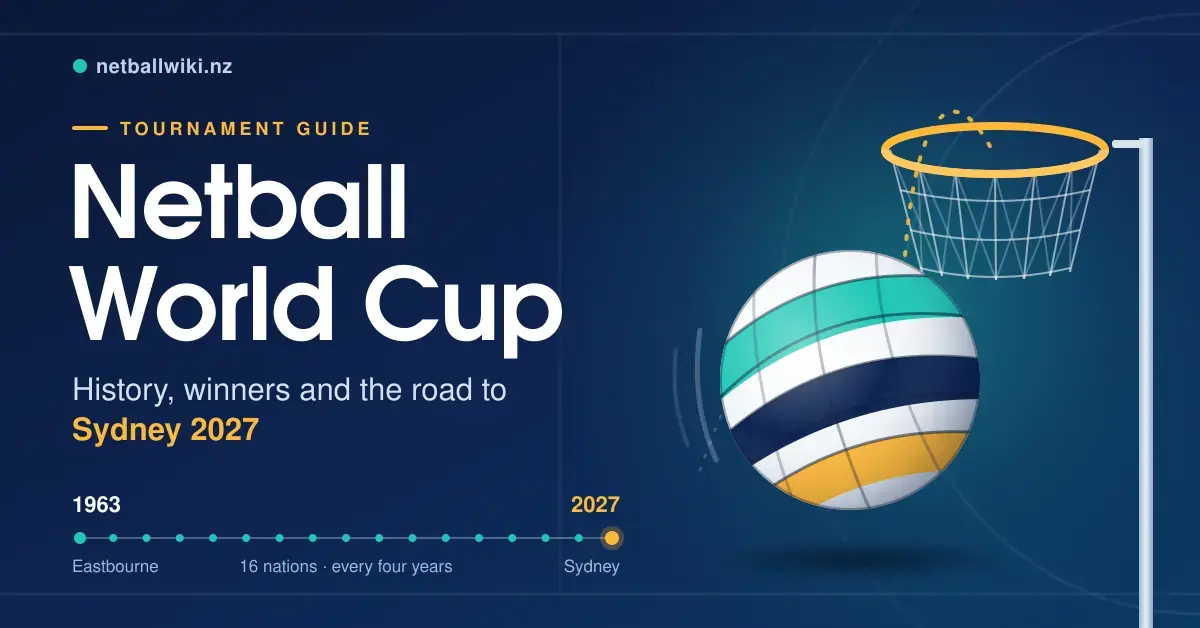 Graphic for the Netball World Cup guide showing a teal, navy and gold netball flying towards a goal ring, beside the title and a timeline of tournaments from Eastbourne in 1963 to Sydney in 2027.