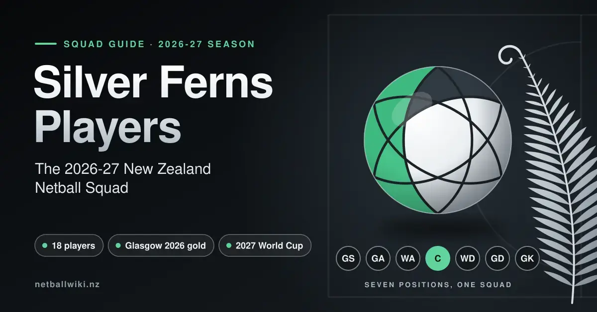 Featured graphic for the 2026-27 Silver Ferns squad guide, showing a stylised black, silver and green netball beside a silver fern frond, with badges for the seven netball positions and notes on the 18-player squad, Glasgow 2026 gold and the 2027 World Cup.