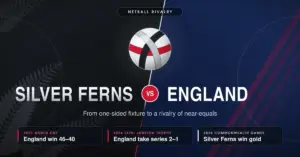 Split black-and-navy graphic with a netball at the centre, headed "Silver Ferns vs England", above three milestone panels: England win 46–40 at the 2023 World Cup, England take the 2024 Taini Jamison Trophy series 2–1, and the Silver Ferns win gold at the 2026 Commonwealth Games.