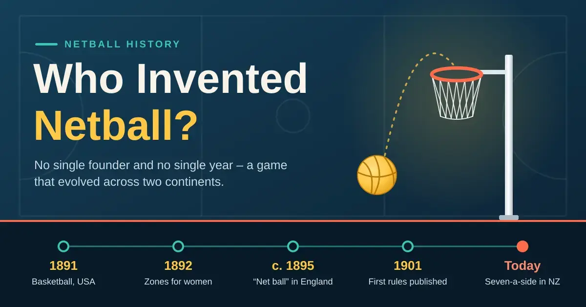 Illustrated graphic titled "Who Invented Netball?" showing a yellow ball arcing towards a netball ring, above a timeline that runs from basketball in the USA in 1891 to the seven-a-side game played in New Zealand today.