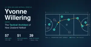 Blueprint-style graphic of a netball court tactics diagram showing a defensive interception and turnover, beside the title "Yvonne Willering: The Tactical Architect of New Zealand Netball" and her career figures of 57 test caps, 51 tests as coach and 39 wins as coach.