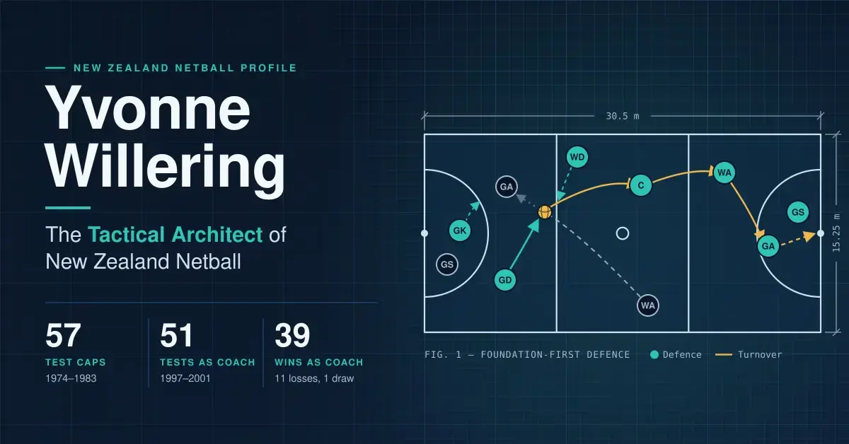 Blueprint-style graphic of a netball court tactics diagram showing a defensive interception and turnover, beside the title "Yvonne Willering: The Tactical Architect of New Zealand Netball" and her career figures of 57 test caps, 51 tests as coach and 39 wins as coach.